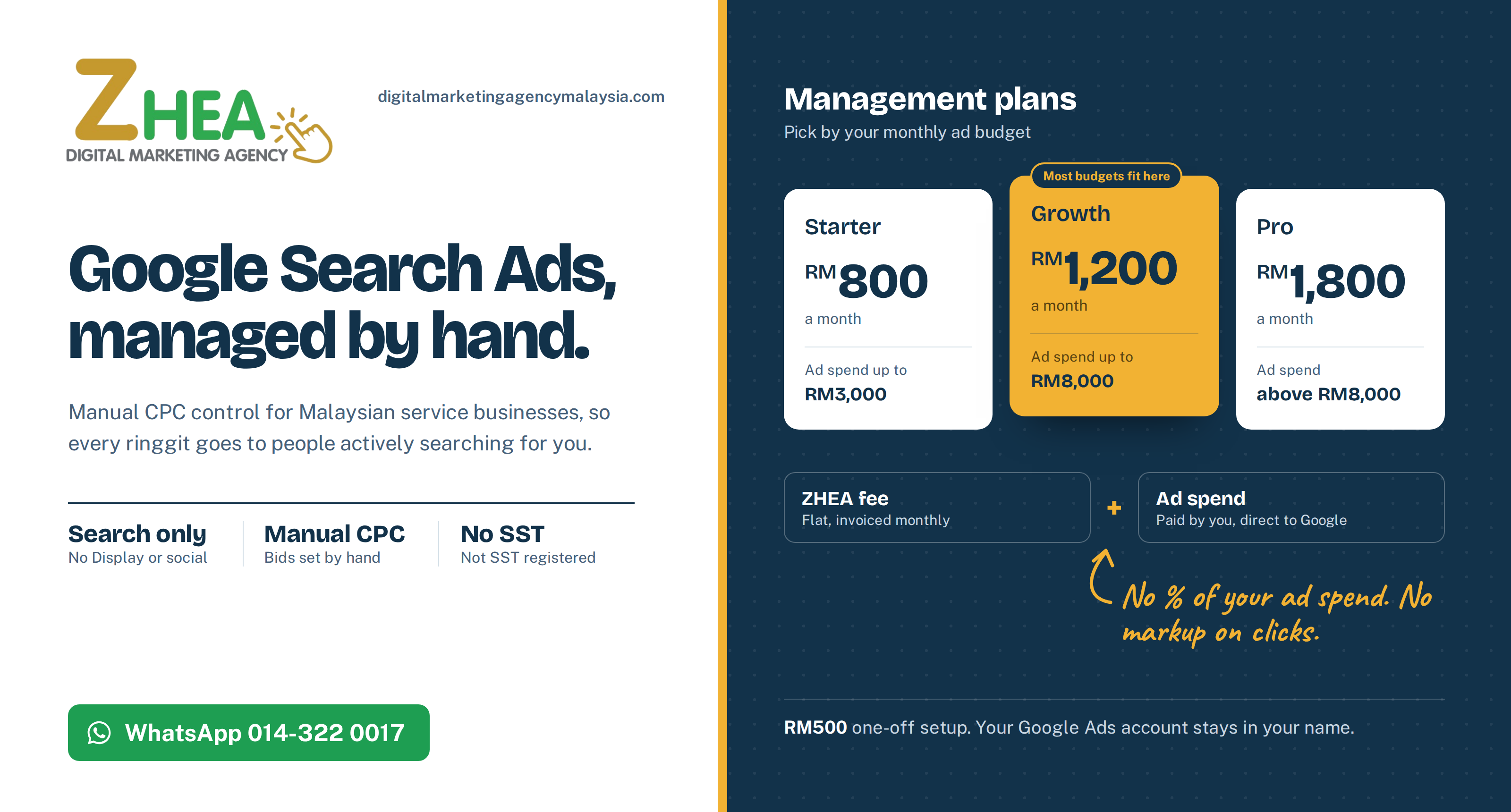 Google Ads management fee from ZHEA: Starter RM800, Growth RM1,200 and Pro RM1,800 a month, with ad spend paid directly to Google